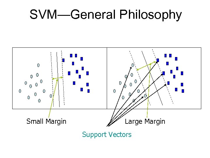 SVM—General Philosophy Small Margin Large Margin Support Vectors 