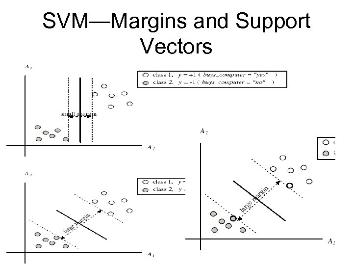 SVM—Margins and Support Vectors 