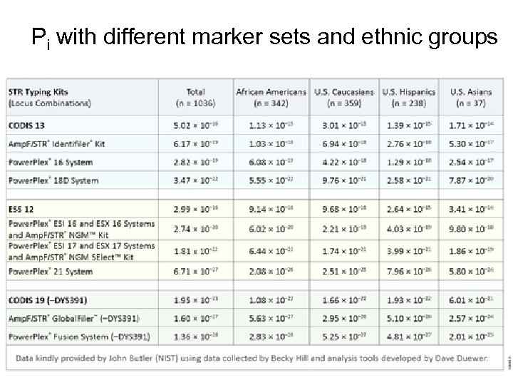 Pi with different marker sets and ethnic groups 