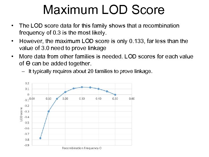 Maximum LOD Score • The LOD score data for this family shows that a