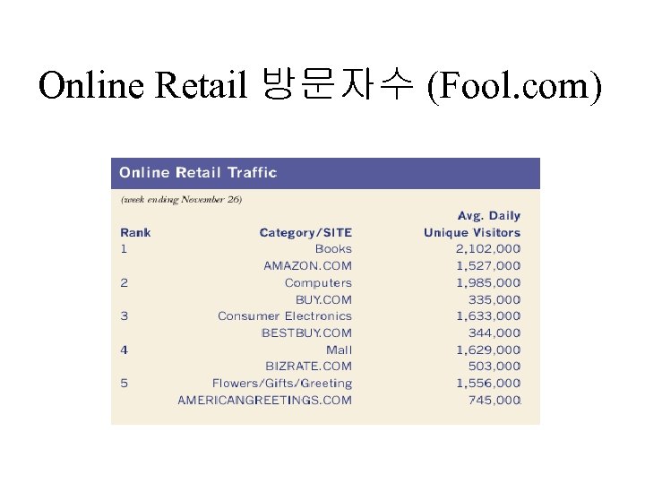 Online Retail 방문자수 (Fool. com) 