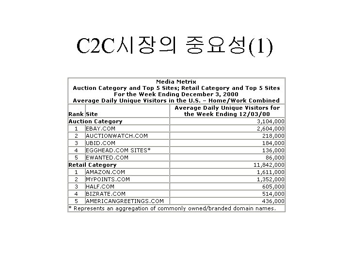 C 2 C시장의 중요성(1) 