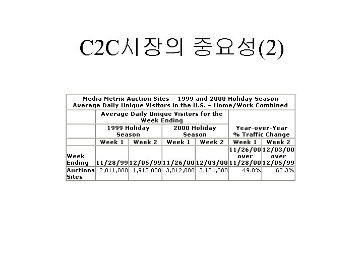 C 2 C시장의 중요성(2) 