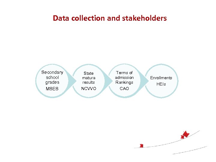 Data collection and stakeholders Secondary school grades State matura results MSES NCVVO Terms of