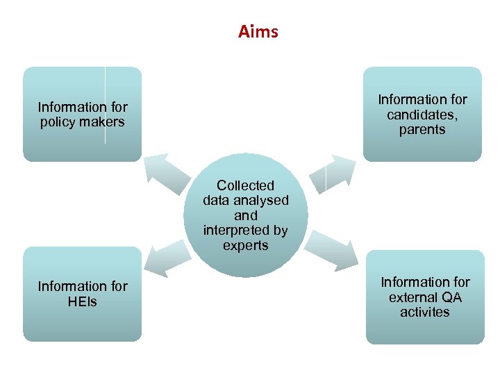 Aims Information for candidates, parents Information for policy makers Collected data analysed and interpreted