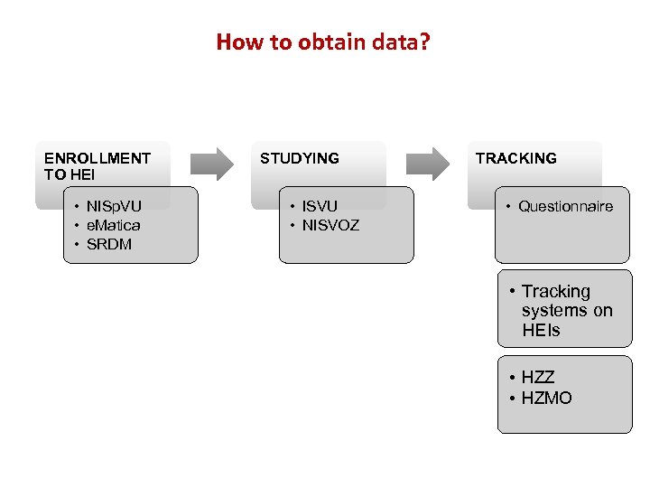How to obtain data? ENROLLMENT TO HEI • NISp. VU • e. Matica •
