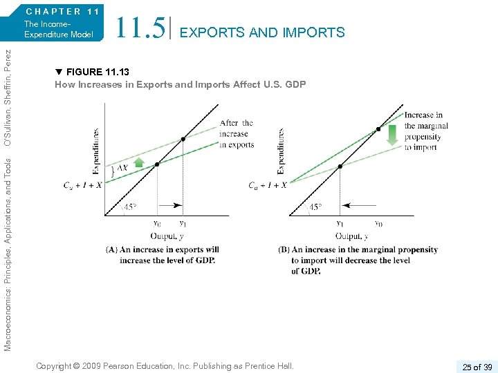 The Income. Expenditure Model 11. 5 EXPORTS AND IMPORTS FIGURE 11. 13 How Increases