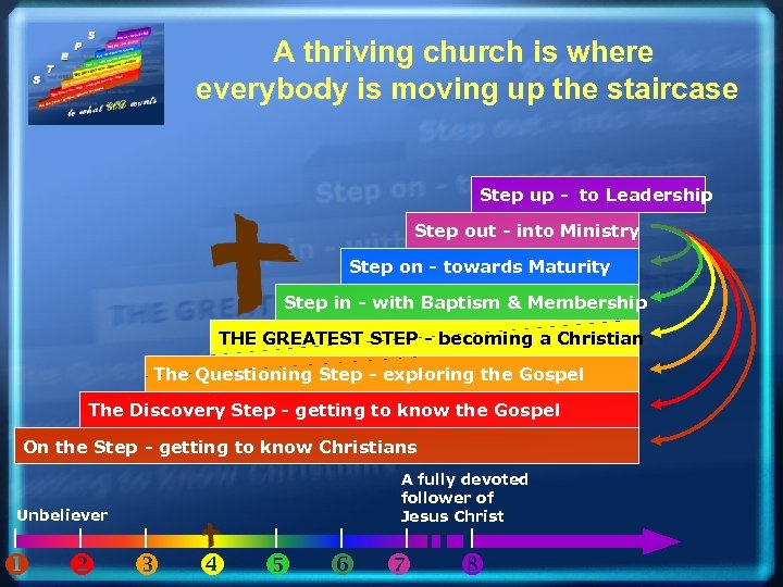 A thriving church is where everybody is moving up the staircase Step up -