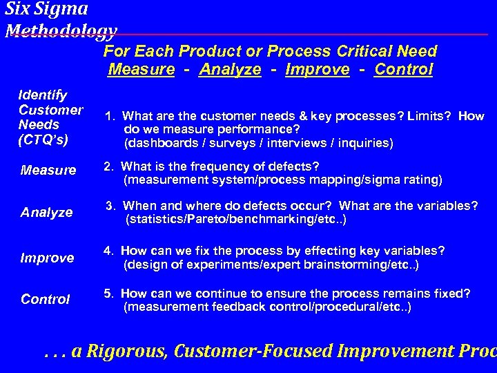 Six Sigma Methodology For Each Product or Process Critical Need Measure - Analyze -