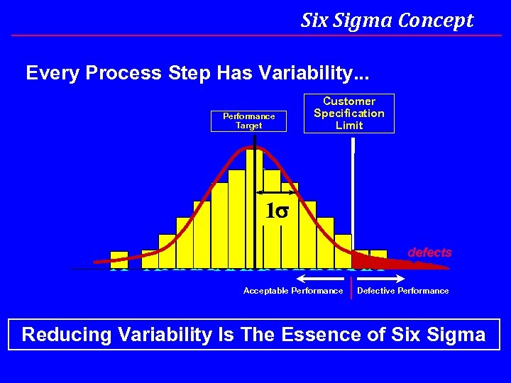 Six Sigma Concept Every Process Step Has Variability. . . Performance Target Customer Specification