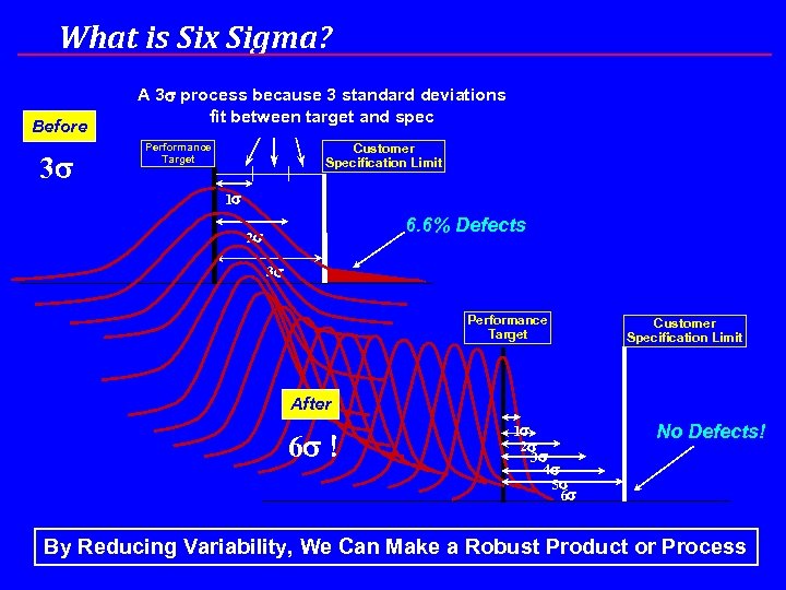 What is Six Sigma? Before 3 s A 3 s process because 3 standard