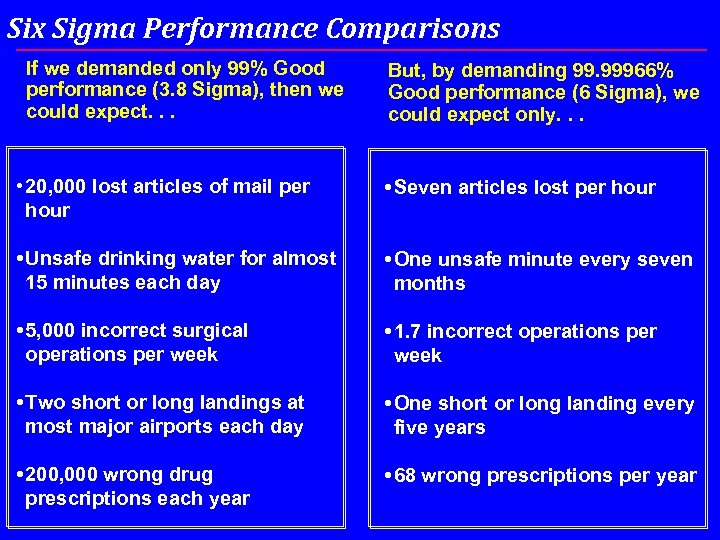 Six Sigma Performance Comparisons If we demanded only 99% Good performance (3. 8 Sigma),