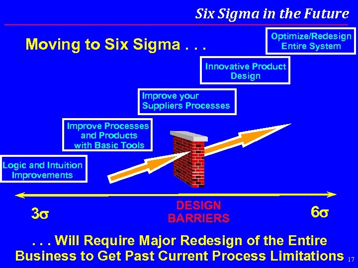 Six Sigma in the Future Moving to Six Sigma. . . Optimize/Redesign Entire System