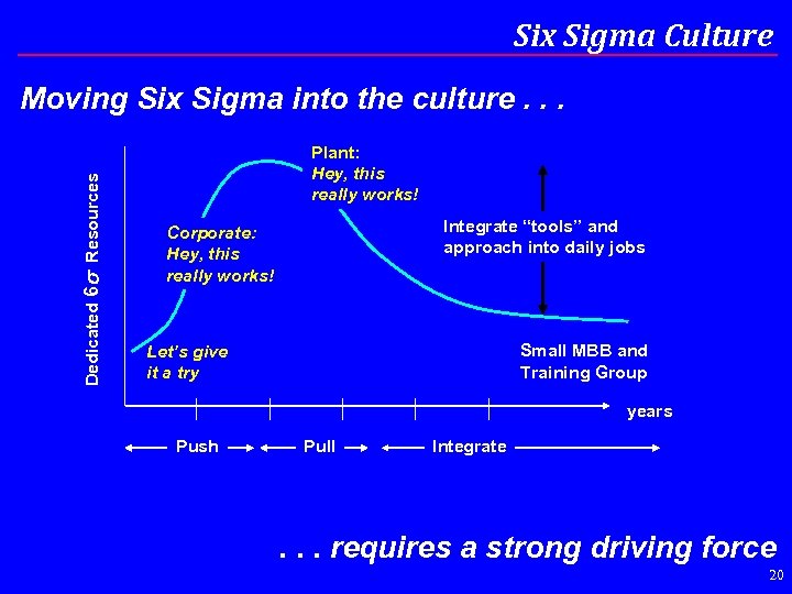 Six Sigma Culture Dedicated 6 s Resources Moving Six Sigma into the culture. .