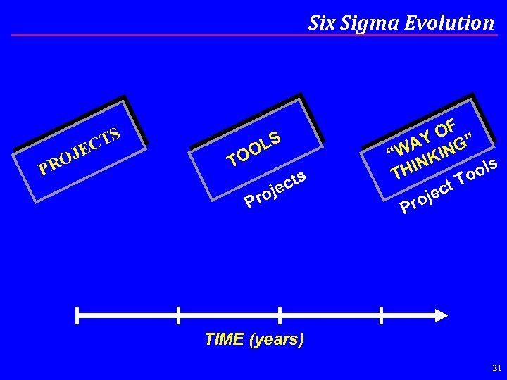 Six Sigma Evolution TS P C JE RO LS O TO cts je Pro