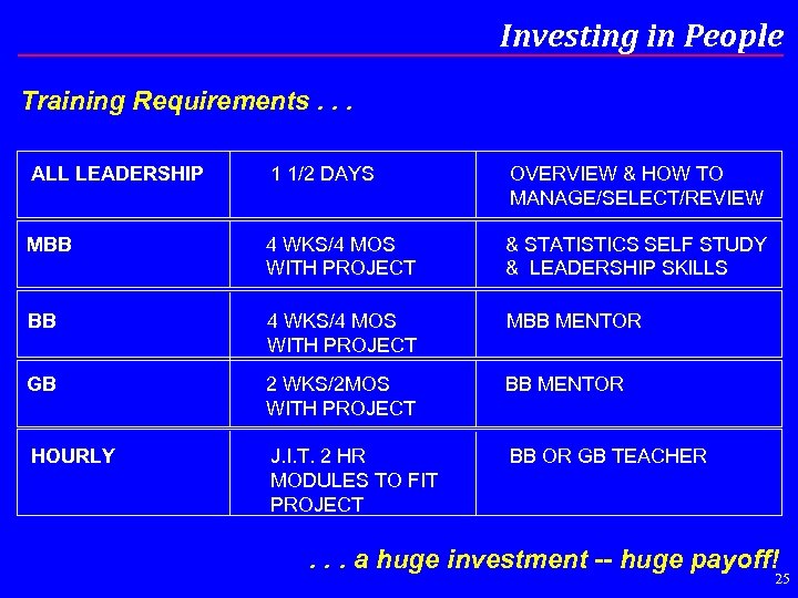 Investing in People Training Requirements. . . ALL LEADERSHIP 1 1/2 DAYS OVERVIEW &