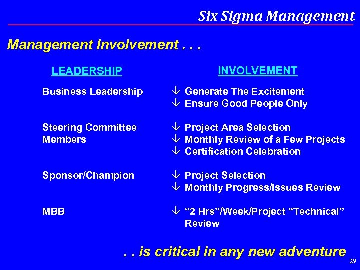 Six Sigma Management Involvement. . . INVOLVEMENT LEADERSHIP Business Leadership â Generate The Excitement