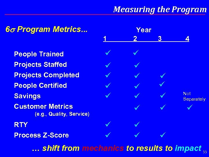 Measuring the Program 6 s Program Metrics. . . 1 People Trained Projects Staffed