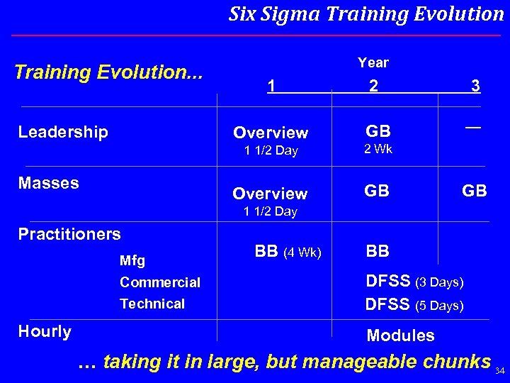 Six Sigma Training Evolution. . . Year 2 Overview Leadership 1 GB 1 1/2