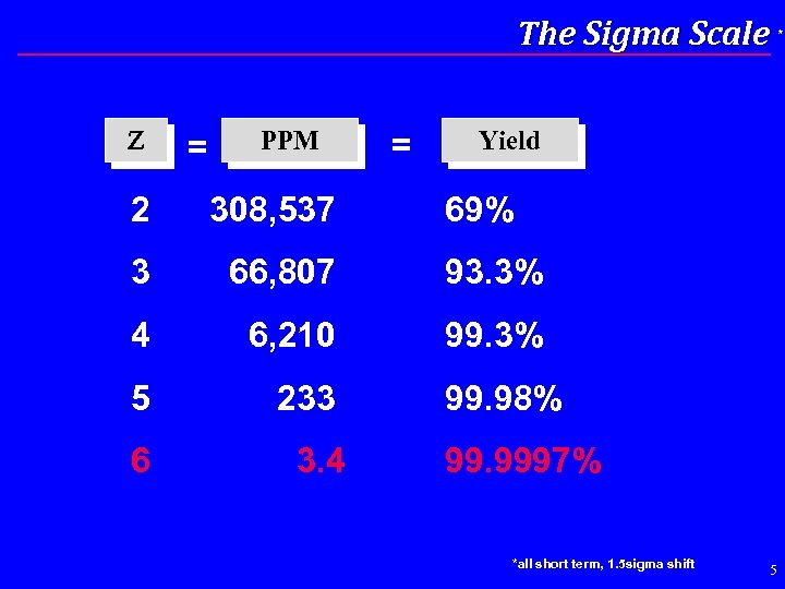 The Sigma Scale Z = PPM = Yield 2 308, 537 69% 3 66,