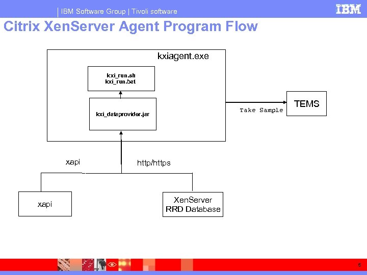 IBM Software Group | Tivoli software Citrix Xen. Server Agent Program Flow kxiagent. exe