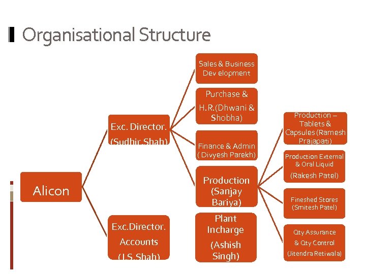 Organisational Structure Sales & Business Dev elopment Exc. Director. (Sudhir. Shah) Purchase & H.