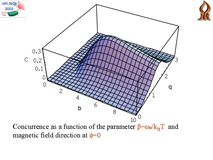 Concurrence as a function of the parameter β=ω₀/k. BT and magnetic field direction at