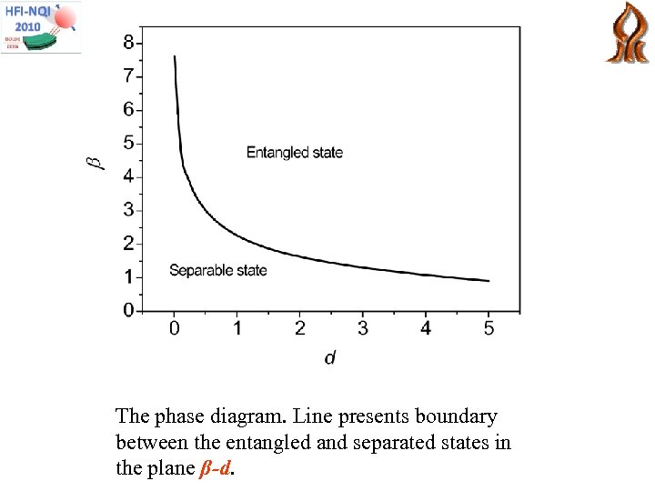 The phase diagram. Line presents boundary between the entangled and separated states in the