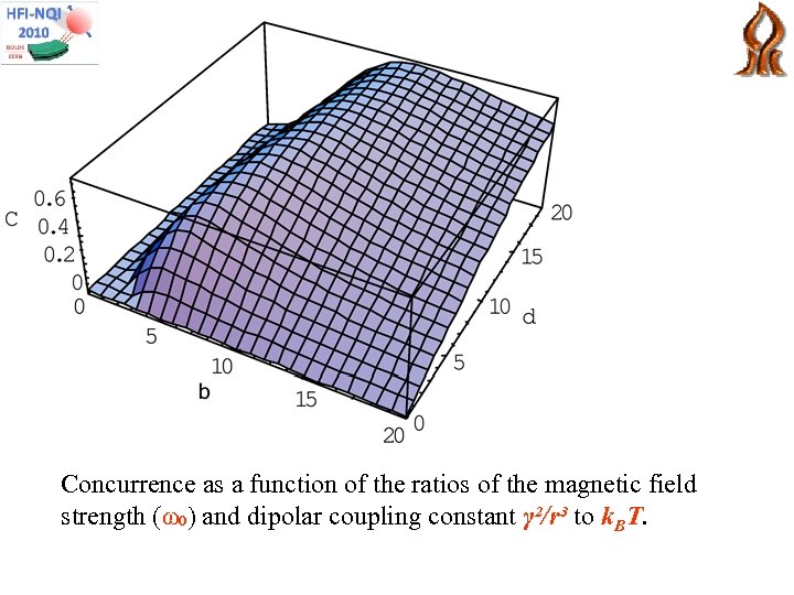 Concurrence as a function of the ratios of the magnetic field strength (ω₀) and