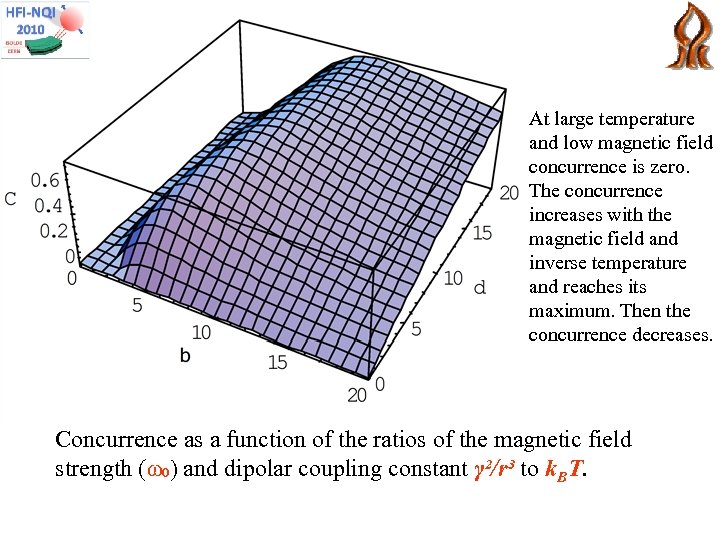 At large temperature and low magnetic field concurrence is zero. The concurrence increases with