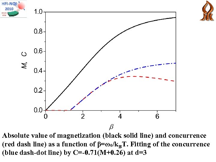 Absolute value of magnetization (black solid line) and concurrence (red dash line) as a