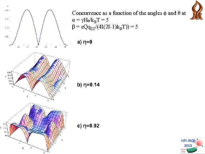 Concurrence as a function of the angles ϕ and θ at α = γH₀/k.