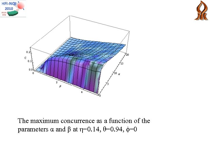 The maximum concurrence as a function of the parameters α and β at η=0.