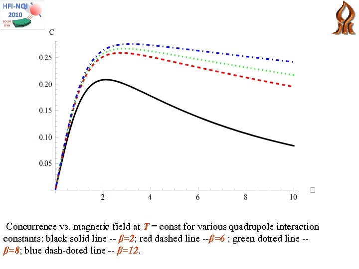 Concurrence vs. magnetic field at T = const for various quadrupole interaction constants: black
