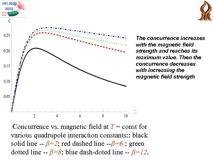 The concurrence increases with the magnetic field strength and reaches its maximum value. Then