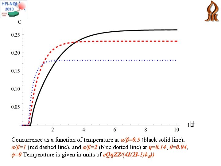 Concurrence as a function of temperature at α/β=0. 5 (black solid line), α/β=1 (red