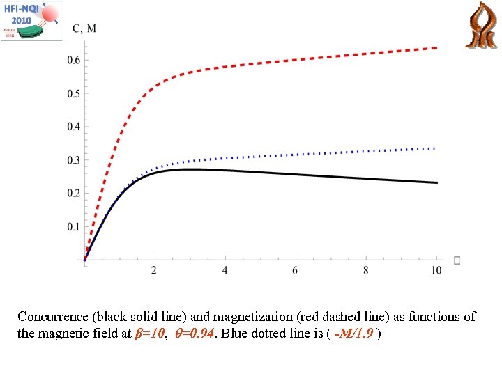 Concurrence (black solid line) and magnetization (red dashed line) as functions of the magnetic