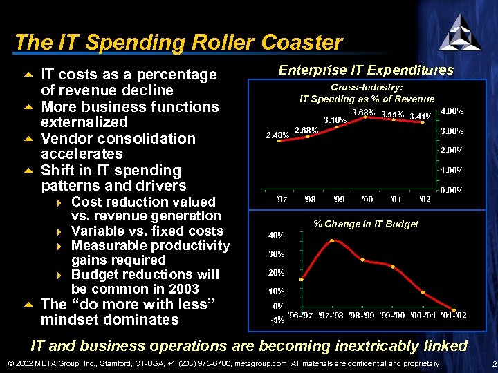 The IT Spending Roller Coaster 5 IT costs as a percentage of revenue decline
