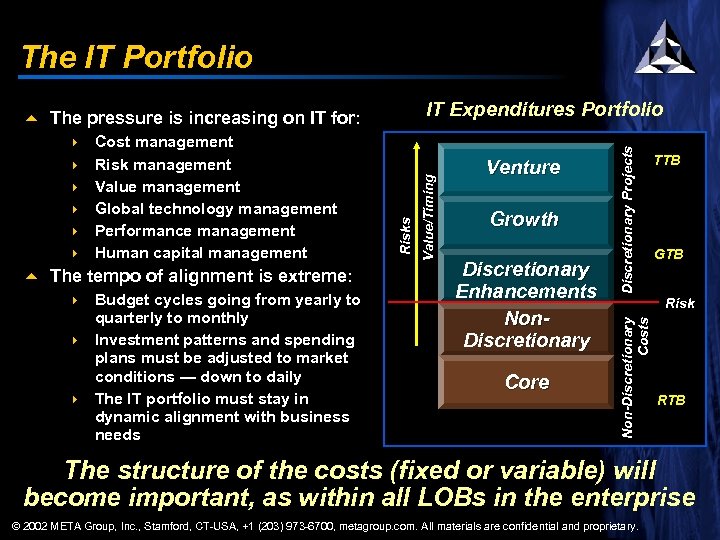 The IT Portfolio 4 4 4 5 The tempo of alignment is extreme: Budget