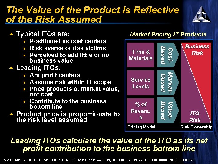 The Value of the Product Is Reflective of the Risk Assumed 5 Typical ITOs
