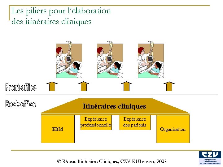 Les piliers pour l’élaboration des itinéraires cliniques Itinéraires cliniques EBM Expérience professionnelle Expérience des