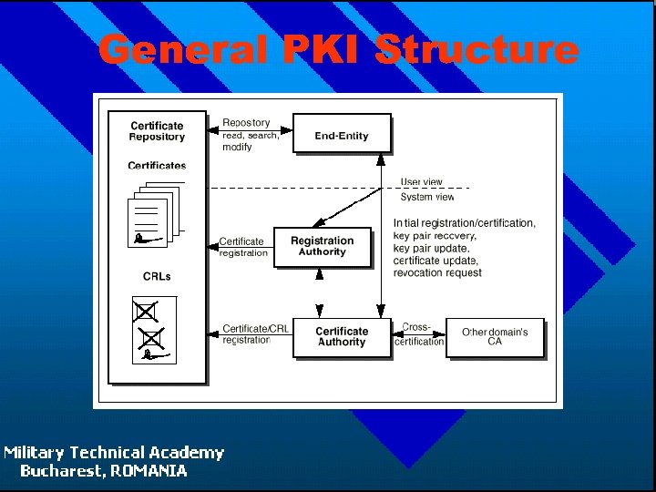 General PKI Structure 