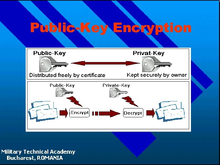 Public-Key Encryption 