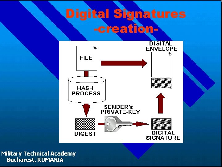 Digital Signatures -creation- 