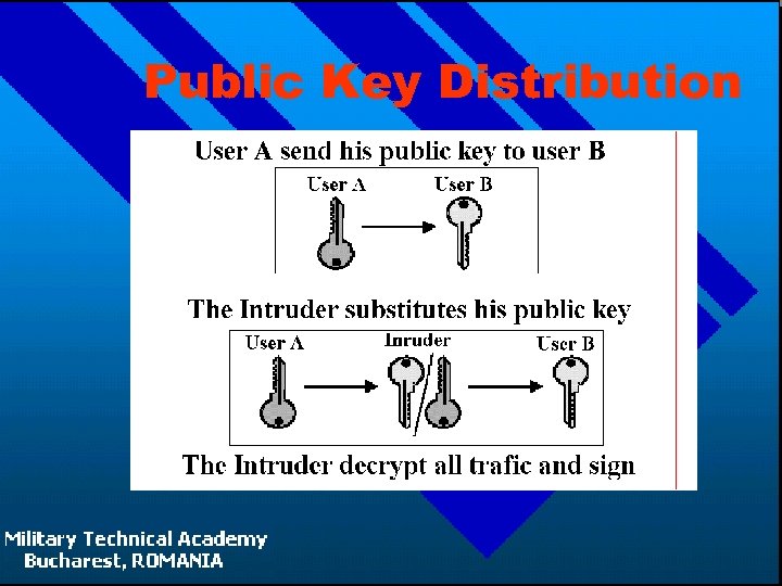 Public Key Distribution 