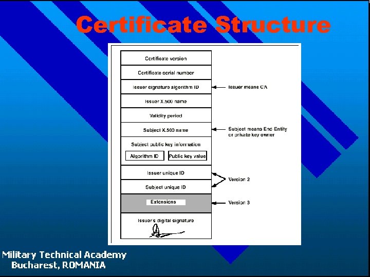 Certificate Structure 