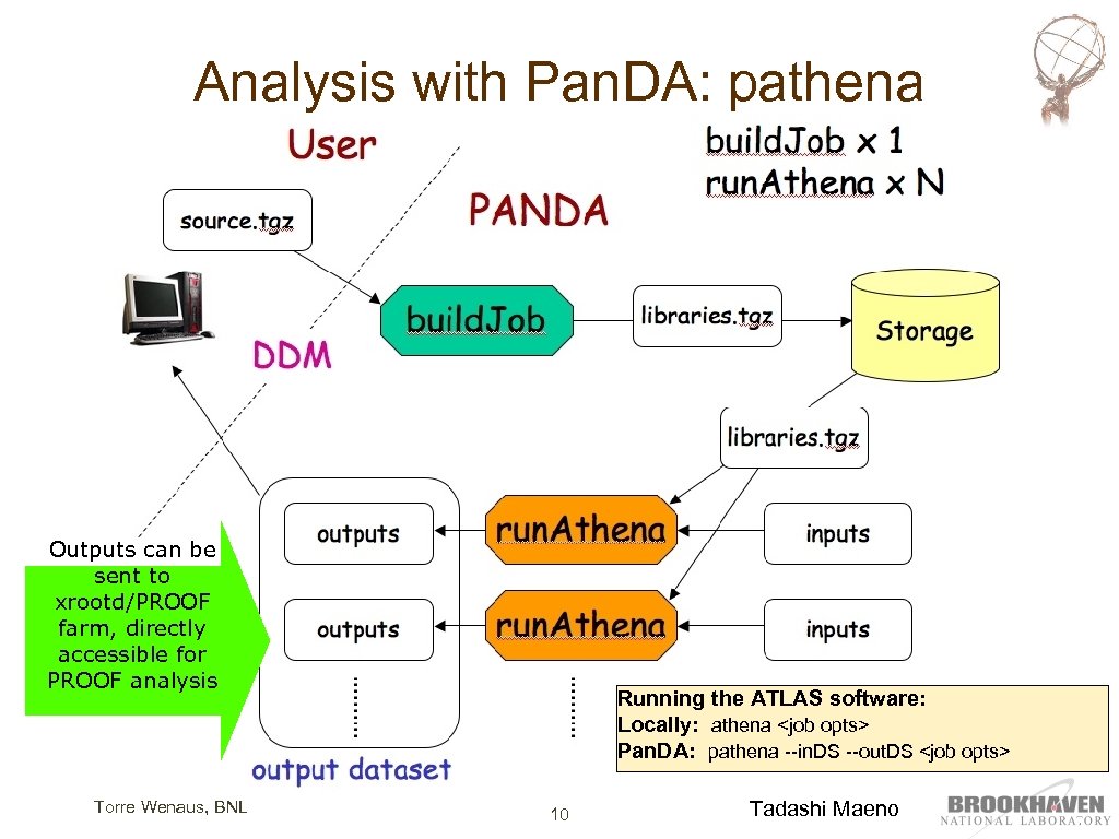 Analysis with Pan. DA: pathena Outputs can be sent to xrootd/PROOF farm, directly accessible