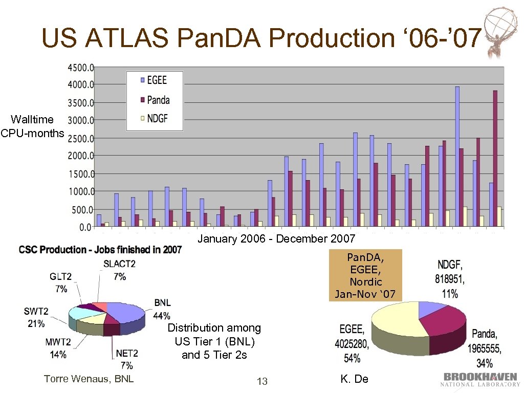 US ATLAS Pan. DA Production ‘ 06 -’ 07 Walltime CPU-months January 2006 -