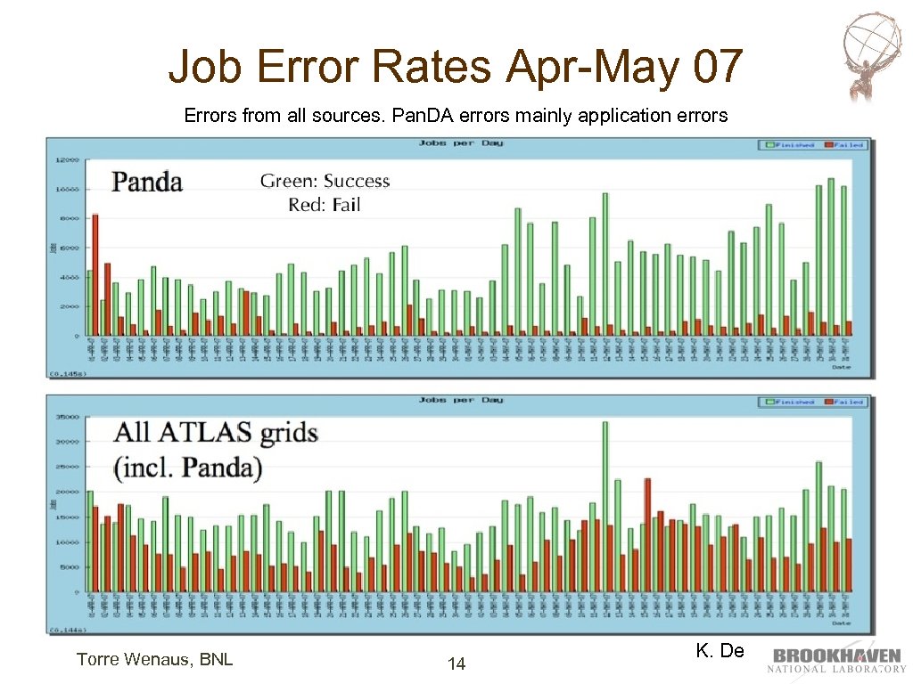 Job Error Rates Apr-May 07 Errors from all sources. Pan. DA errors mainly application