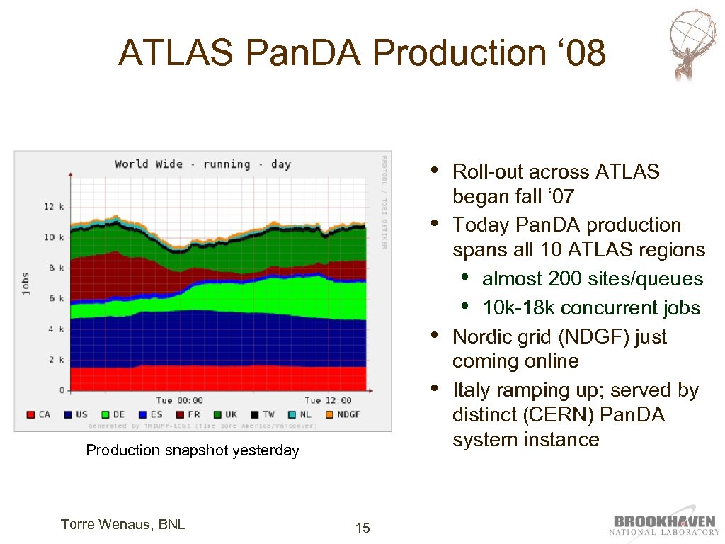 ATLAS Pan. DA Production ‘ 08 • • Production snapshot yesterday Torre Wenaus, BNL